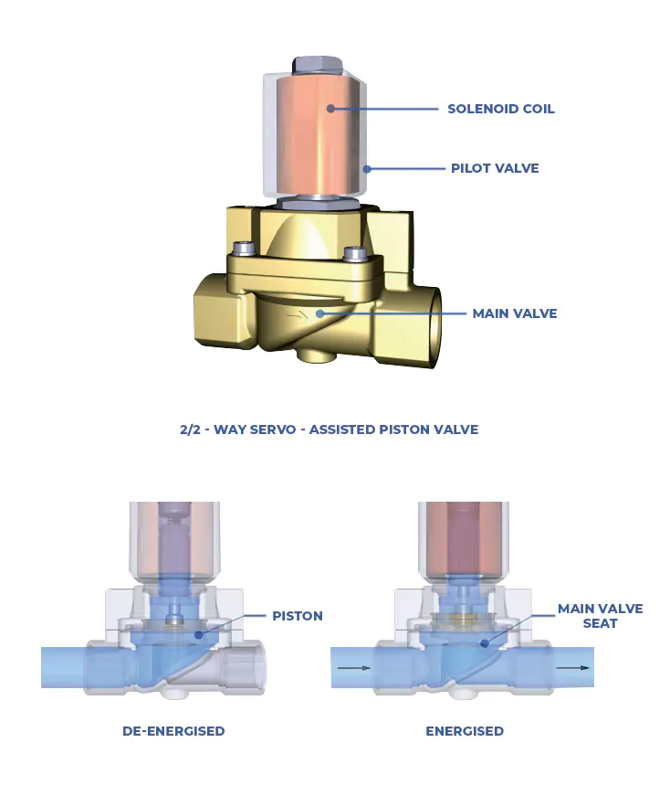 Piston valve with plunger pilot contro